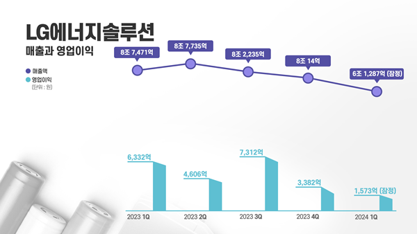 LG에너지솔루션 매출과 영업이익 인포 그래픽. ⓒ 파이낸셜데일리 / LG에너지솔루션