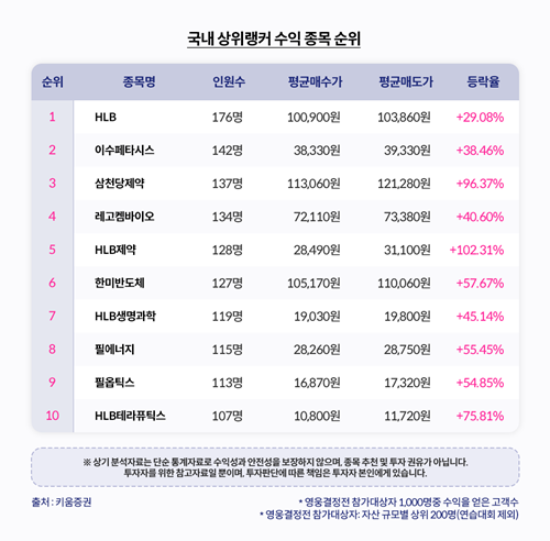 키움증권 3월정규전 2024 이미지. ⓒ 파이낸셜데일리 / 키움증권