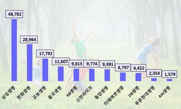 1분기 생보업계 관심도 순위(단위=건). ⓒ 파이낸셜데일리 / 데이터앤리서치