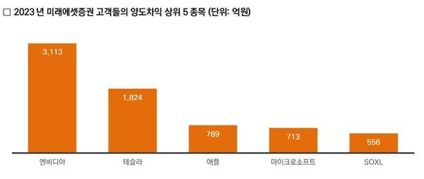 2023년 양도차익 상위 5종목. ⓒ 파이낸셜데일리 / 미래에셋증권