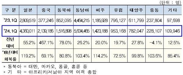 1분기 지역별 국제여객 실적. ⓒ 파이낸셜데일리 / 인천국제공항공사