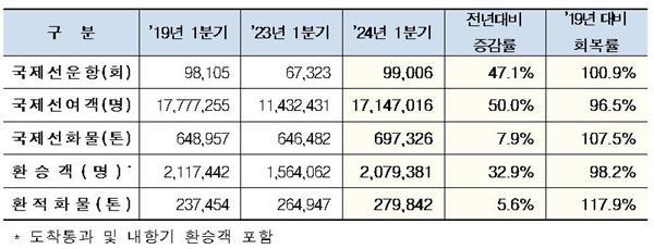 1분기 주요 항공운송 실적. ⓒ 파이낸셜데일리 / 인천국제공항공사