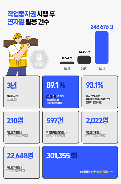 작업중지권 활용 분석 데이터 인포그래픽. ⓒ 파이낸셜데일리 / 삼성물산
