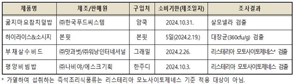 병원성 세균 및 대장균 검출 제품. ⓒ 파이낸셜데일리 / 한국소비자원