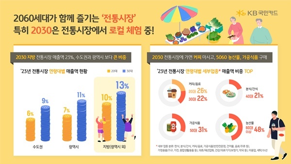 KB국민카드 전통시장 카드 소비분석 인포그래픽. ⓒ 파이낸셜데일리 / KB국민카드