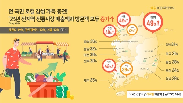 KB국민카드 전통시장 카드 소비분석 인포그래픽. ⓒ 파이낸셜데일리 / KB국민카드