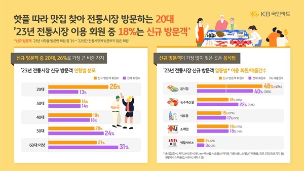 KB국민카드 전통시장 카드 소비분석 인포그래픽. ⓒ 파이낸셜데일리 / KB국민카드