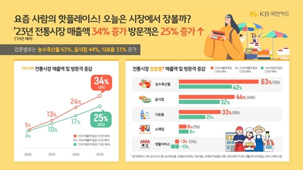 KB국민카드 전통시장 카드 소비분석 인포그래픽. ⓒ 파이낸셜데일리 / KB국민카드