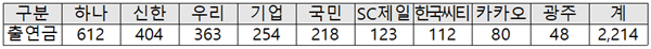 은행별 출연금(단위: 억원). ⓒ 파이낸셜데일리 / 은행연합회