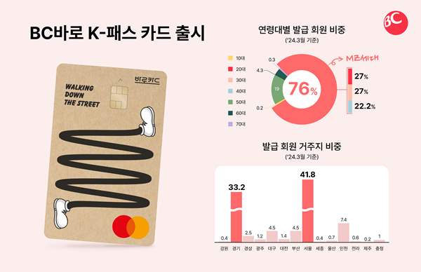 BC카드가 대중교통 이용시 최대 83% 할인되는 'BC바로 K-패스 카드'를 출시했다. ⓒ 파이낸셜데일리 / BC카드
