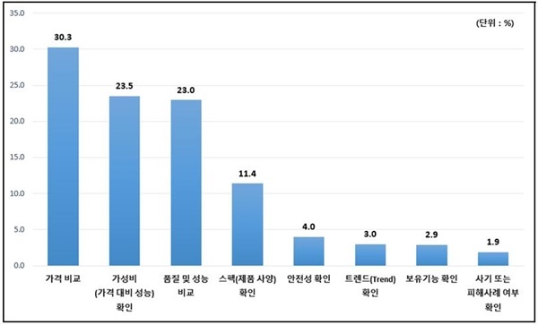 제품 구매 전 관련 제품 정보를 검색·수집하고 비교하는 이유(1순위 응답). ⓒ 파이낸셜데일리 / 한국소비자원