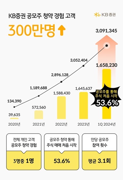 KB證, 공모주 청약 경험 고객 누적 300만명 넘어. ⓒ 파이낸셜데일리 / KB증권