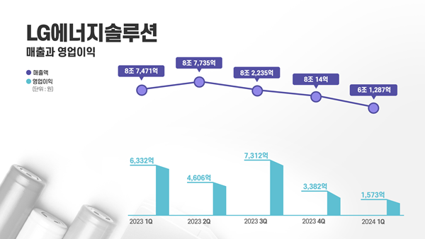  LG에너지솔루션 분기별 실적 그래프. ⓒ 파이낸셜데일리 / LG에너지솔루션