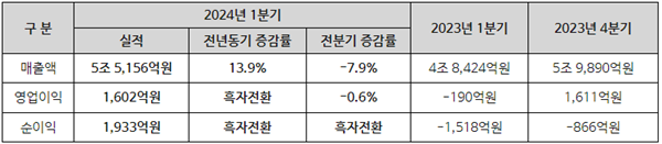 HD한국조선해양 2024년 1분기 실적. ⓒ 파이낸셜데일리 / HD현대