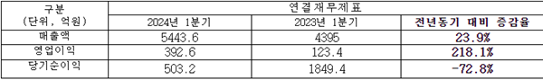한화시스템 2024년 1분기 경영실적 (연결기준). ⓒ 파이낸셜데일리 / 한화시스템