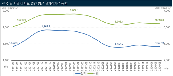 전국 및 서울 아파트 월간 평균 실거래가격 동향. ⓒ 파이낸셜데일리 / NH투자증권