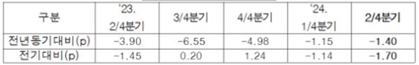 수출선행지수 증감 추이. ⓒ 파이낸셜데일리 / 수출입은행