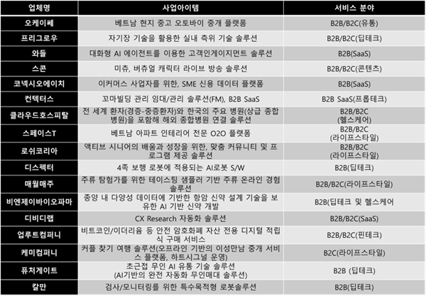 업체 및 사업아이템. ⓒ 파이낸셜데일리 / 더인벤선랩