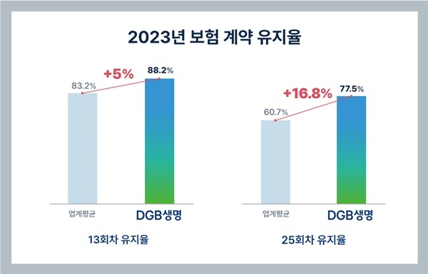 보험계약 유지율 현황. ⓒ 파이낸셜데일리 / DGB생명