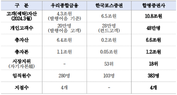 합병증권사 주요 현황 (2023년말 기준. ⓒ 파이낸셜데일리 / 우리금융