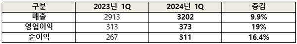 한미사이언스 2024년 1분기 잠정 경영실적(단위=억원/연결기준). ⓒ 파이낸셜데일리 / 한미사이언스