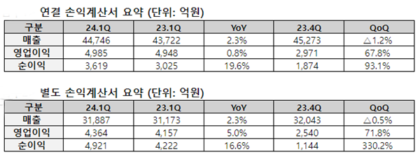 SKT 1분기 손익계산서. ⓒ 파이낸셜데일리 / SKT