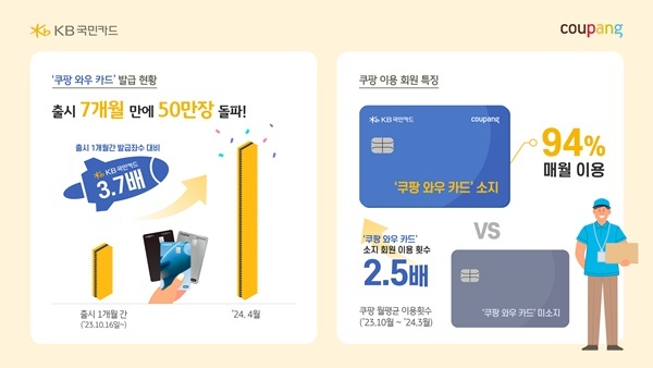 KB국민카드, 쇼핑 필수템 쿠팡 와우 카드 50만장 돌파 인포그래픽. ⓒ 파이낸셜데일리 / KB국민카드