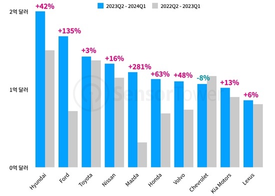 2023년 2분기~2024년 1분기 미국 시장 주요 아시아-태평양 자동차의 브랜드별 디지털 광고 지출 TOP 10. ⓒ 파이낸셜데일리 / 센서타워