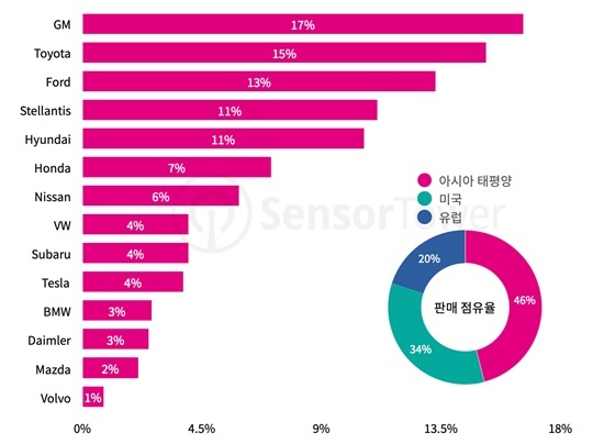 2023년 미국 자동차 시장의 자동차 브랜드별 판매 점유율. ⓒ 파이낸셜데일리 / 센서타워