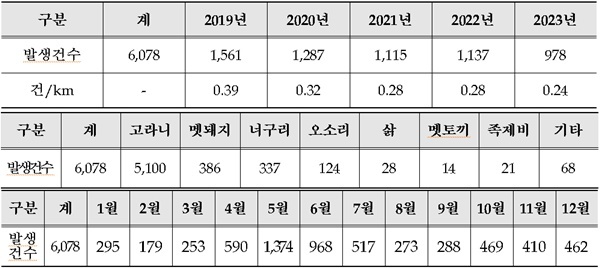 최근 5년간(‘19~’23) 동물찻길사고 연도별(상), 동물종별(중), 월별(하) 발생 현황. ⓒ 파이낸셜데일리 / 한국도로공사