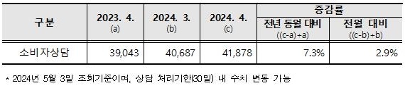 소비자상담 건수 현황. ⓒ 파이낸셜데일리 / 한국소비자원
