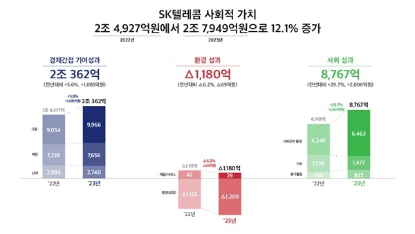 SKT 사회적 가치 인포그래픽. ⓒ 파이낸셜데일리 / SKT