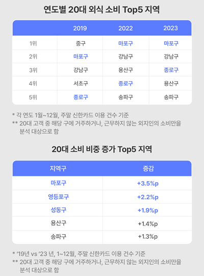 20 대 외식 소비 주요 지역 인포그래픽. ⓒ 파이낸셜데일리 / 신한카드