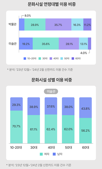 문화시설 연령 및 성별 이용 비중 인포그래픽. ⓒ 파이낸셜데일리 / 신한카드