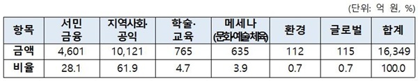 분야별 사회공헌활동 금액 및 비율. ⓒ 파이낸셜데일리 / 은행연합회