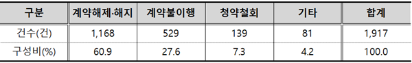 최근 5년간 피해구제 신청 사건 피해유형별 현황. ⓒ 파이낸셜데일리 / 한국소비자원
