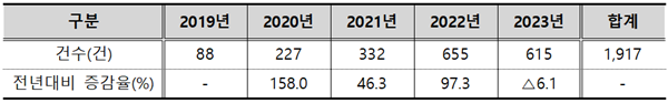 최근 5년간 피해구제 신청 사건 연도별 현황. ⓒ 파이낸셜데일리 / 한국소비자원