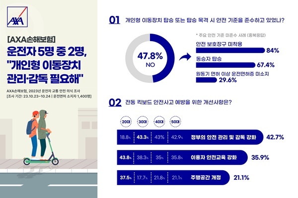 AXA(악사)손보, 2023년 운전자 교통 안전 의식 조사 결과 인포그래픽. ⓒ 파이낸셜데일리 / 악사손보