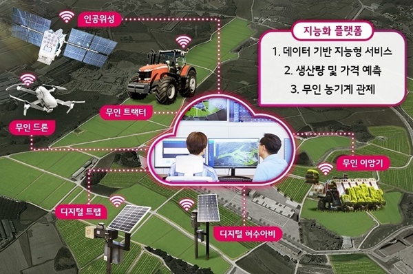 LG CNS가 전라남도 나주시에 스마트팜의 두뇌 역할을 하는 ‘지능화 플랫폼’을 구축했다. 사진은 ‘지능화 플랫폼’이 제공하는 3대 서비스를 표현한 상상도. ⓒ 파이낸셜데일리 / LG CNS