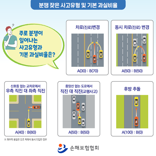 분쟁 잦은 사고 유형 및 기본 과실 비율. ⓒ 파이낸셜데일리 / 손해보험협회