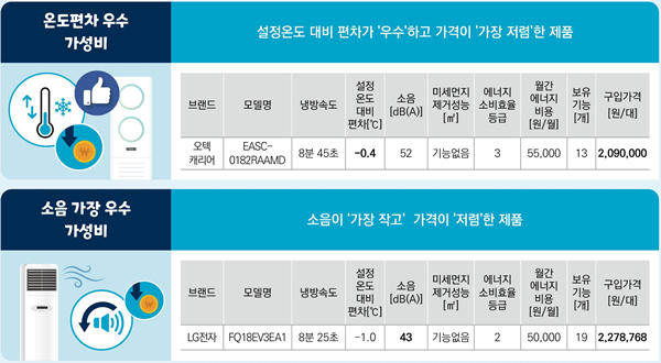 에어컨의 냉방성능·소음 등 품질·안전성 평가 결과. ⓒ 파이낸셜데일리 / 한국소비자원