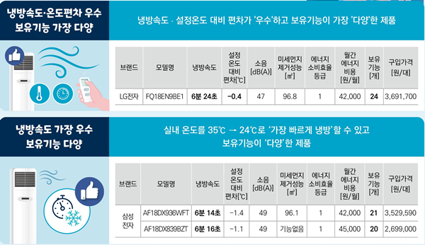 에어컨의 냉방성능·소음 등 품질·안전성 평가 결과. ⓒ 파이낸셜데일리 / 한국소비자원