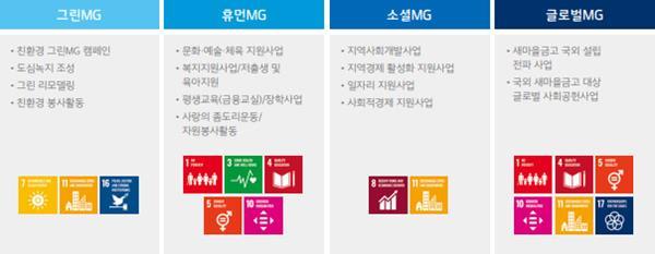 새마을금고 사회공헌 가치체계. ⓒ 파이낸셜데일리 / 새마을금고