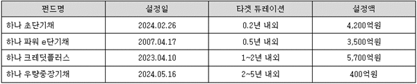 하나자산운용 펀드 현황. ⓒ 파이낸셜데일리 / 하나자산운용