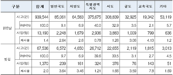맑은 날·빗길 도로종류별 교통사고 현황(‘18~’22년, 한국교통안전공단). ⓒ 파이낸셜데일리 / 한국도로공사