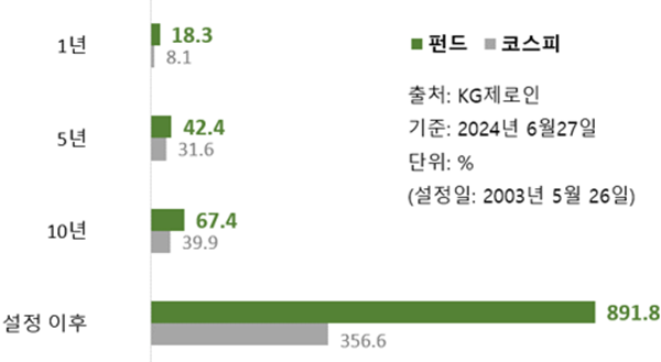 신영밸류고배당 성과 현황. ⓒ 파이낸셜데일리 / 신영자산운용