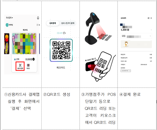 가맹점에서 공통QR 결제 이용방법. ⓒ 파이낸셜데일리 / 여신금융협회