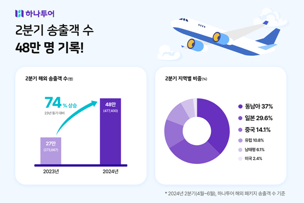 하나투어 2분기 송출객 수는 48만 명을 기록, 전년 동기 대비 74% 가 증가했다. ⓒ 파이낸셜데일리 / 하나투어