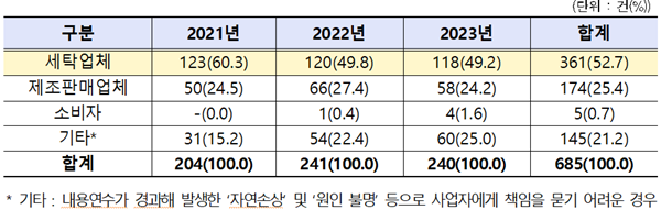 신발 세탁 책임소재 현황. ⓒ 파이낸셜데일리 / 한국소비자원