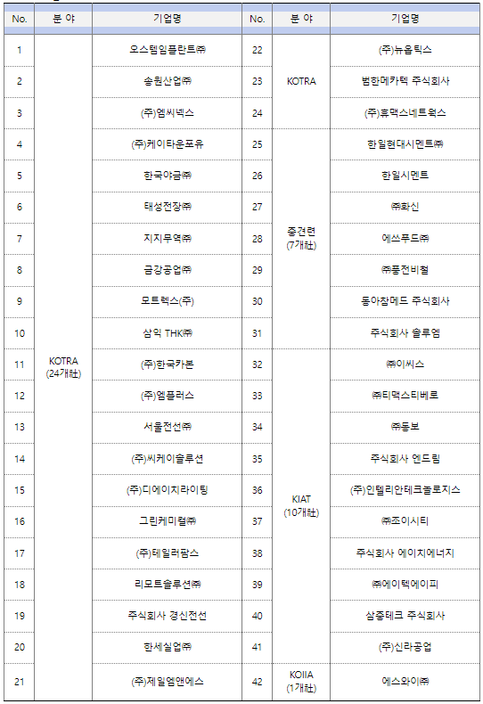 3기 최종 선정기업(42개사, 가나다순). ⓒ 파이낸셜데일리 / 우리은행